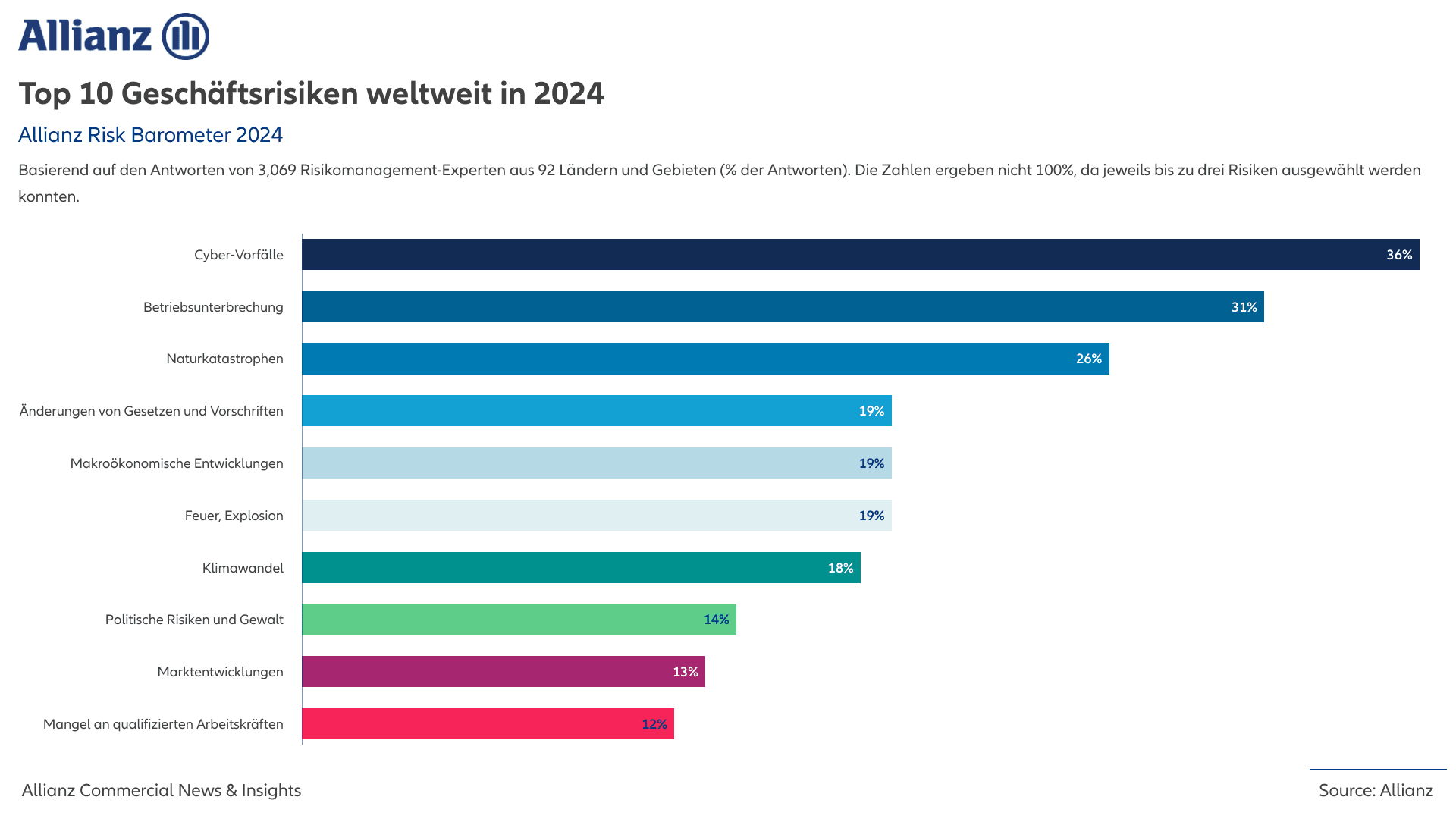 2024 Risk Barometer Study by Allianz