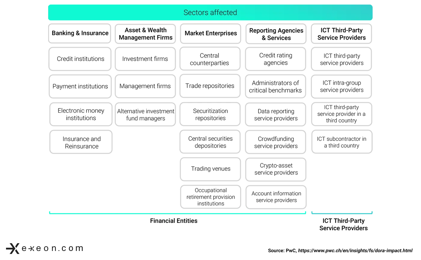 DORA Sectors Affected Graph V2.webp