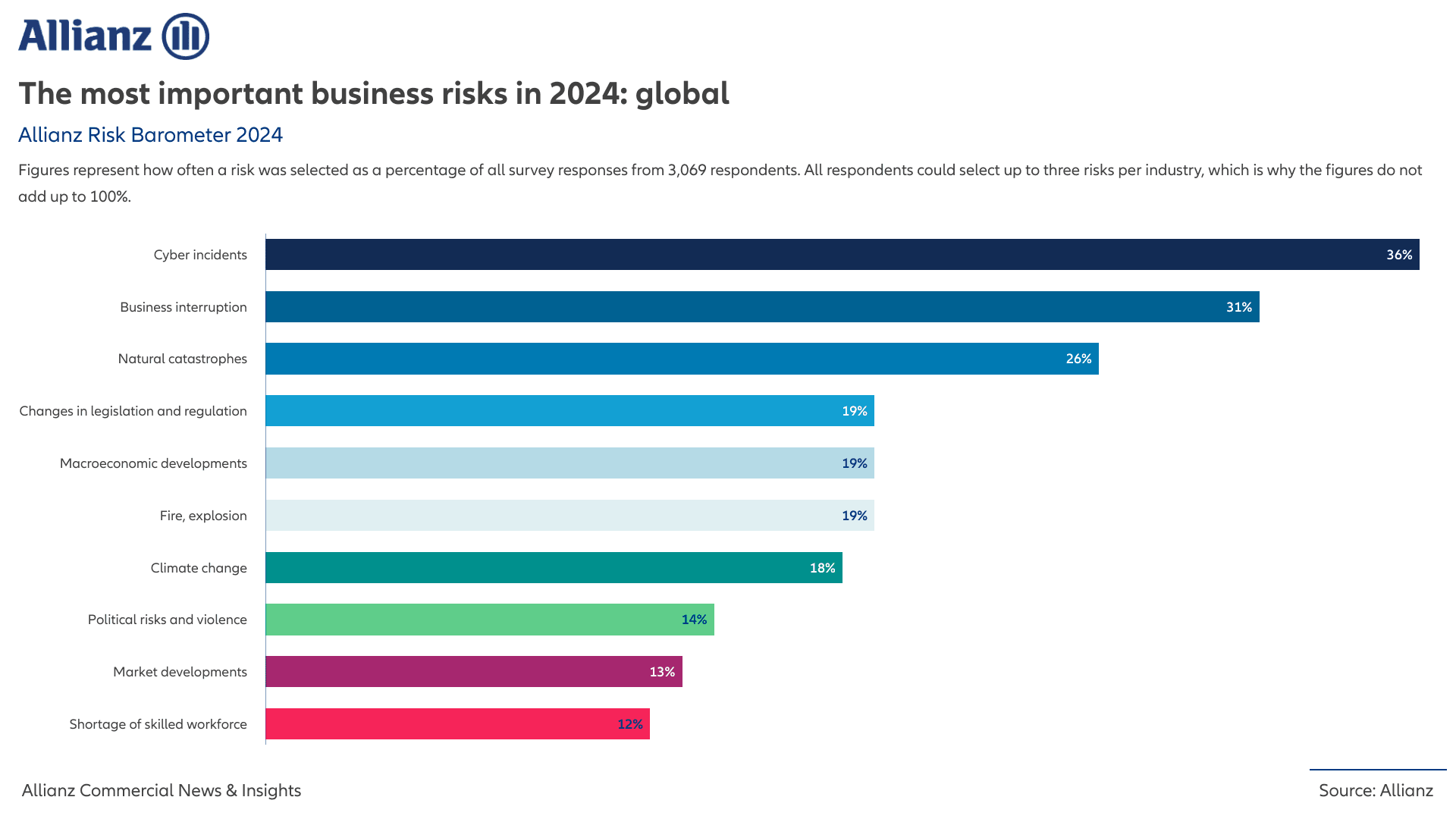 2024 Risk Barometer Study by Allianz