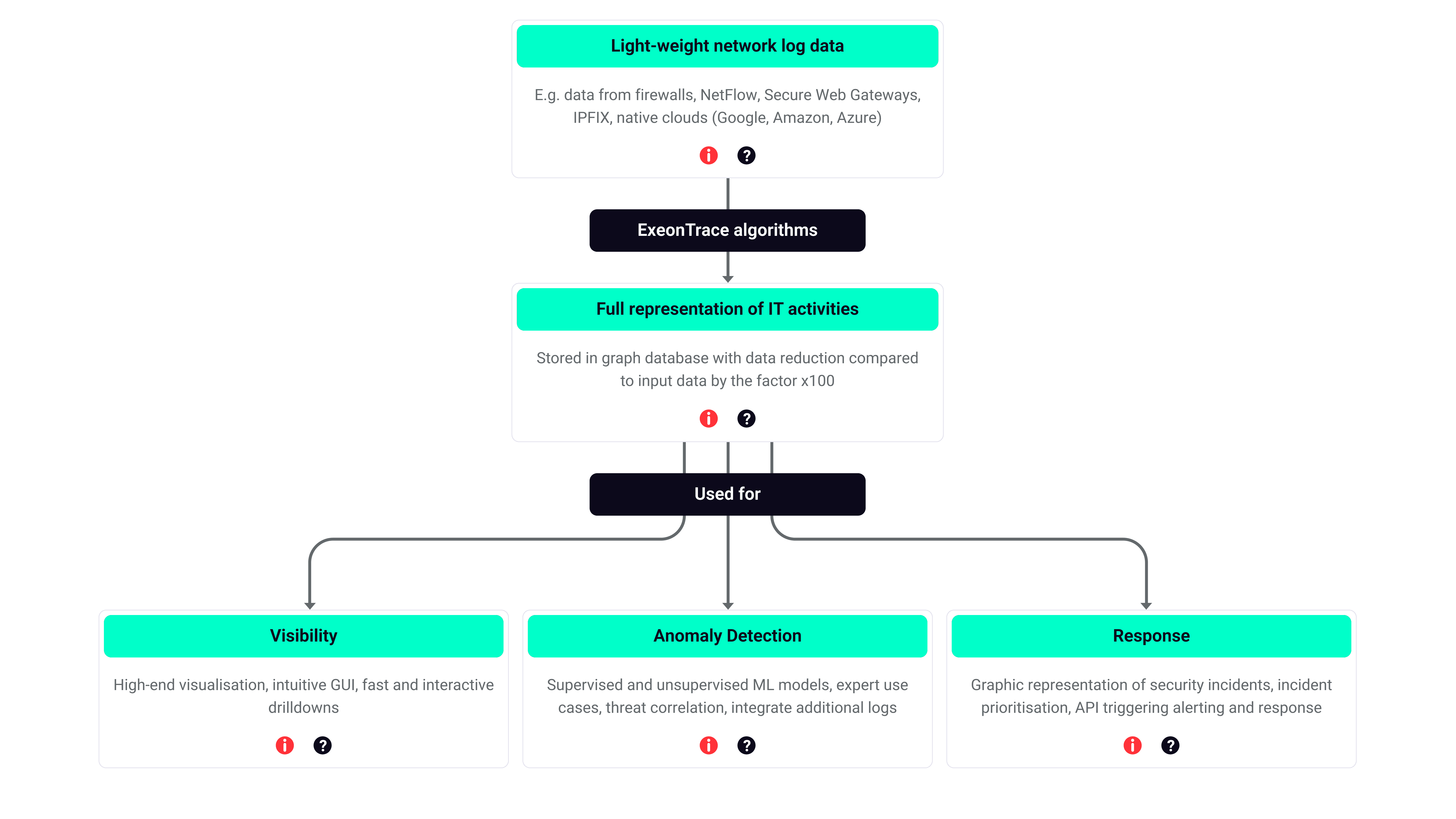 How ExeonTrace, a leading ML-based NDR, analyzes meta data in order to provide network visibility, anomaly detection and incident response