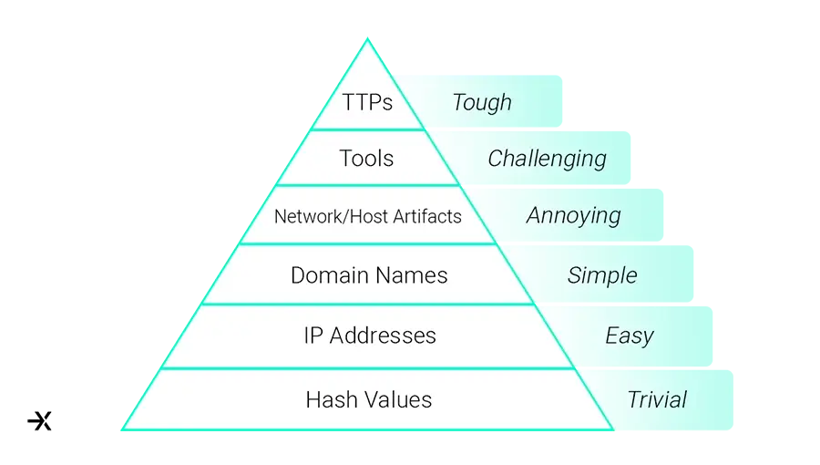 ML Detection Blog - Pyramid of Pain Graph - Transparent.webp