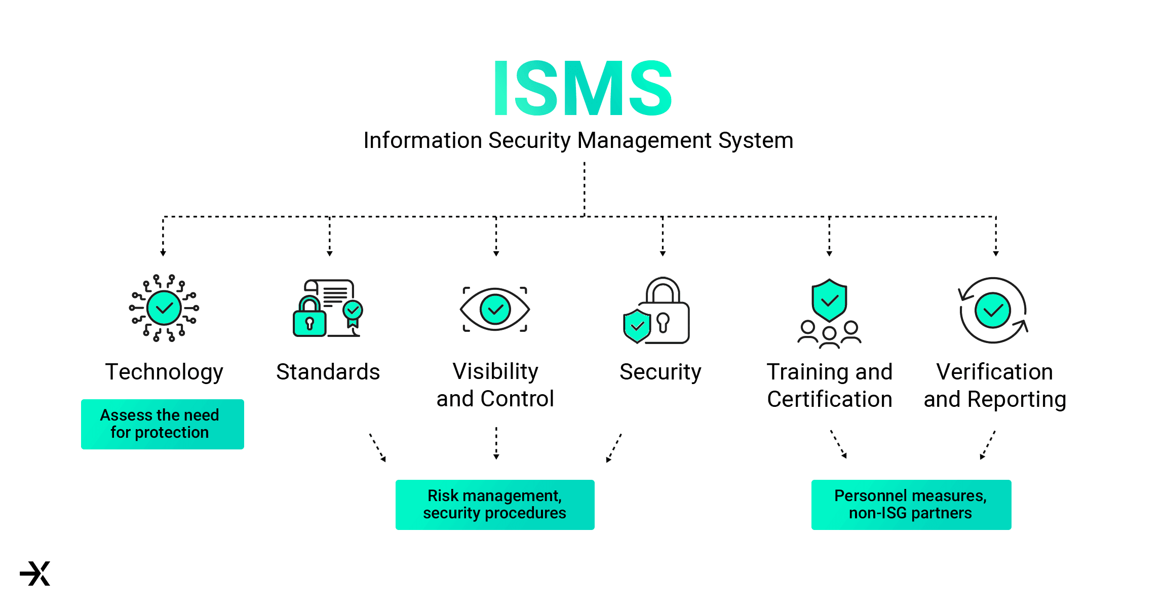 Specifically, the ISG requires companies to establish an ISMS (Information Security Management System) that meets the requirements of the law.