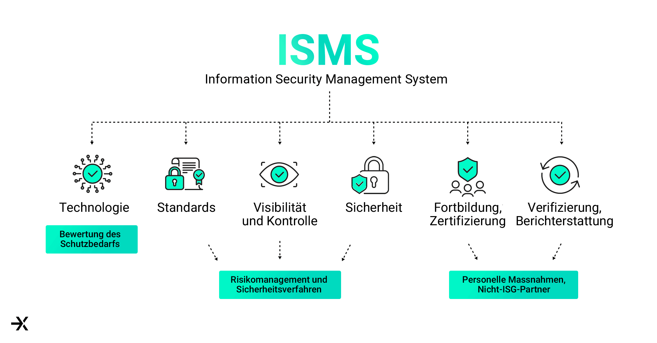 NIS2 CH Exeon Blog - ISMS Graph - DE.png