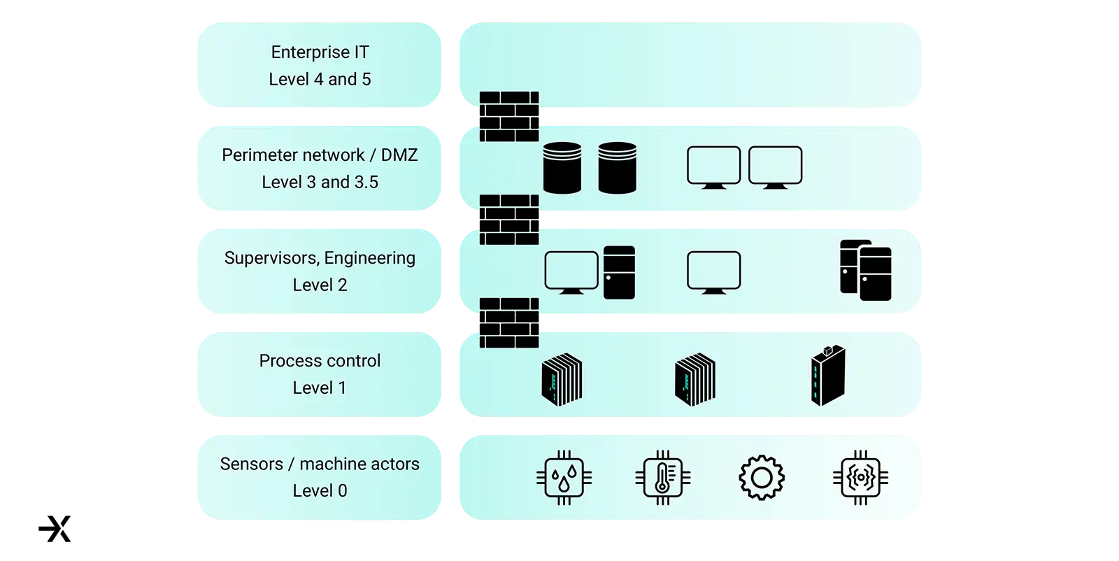 OT Blog - OT network zoning and Purdue model.webp