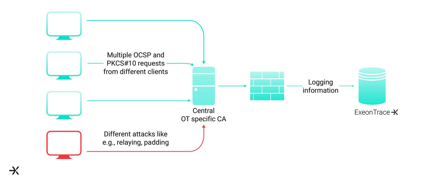 All about OT Security by Philipp Lachberger