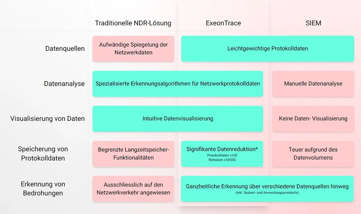 Traditional NDR solutions table - DE (1).webp
