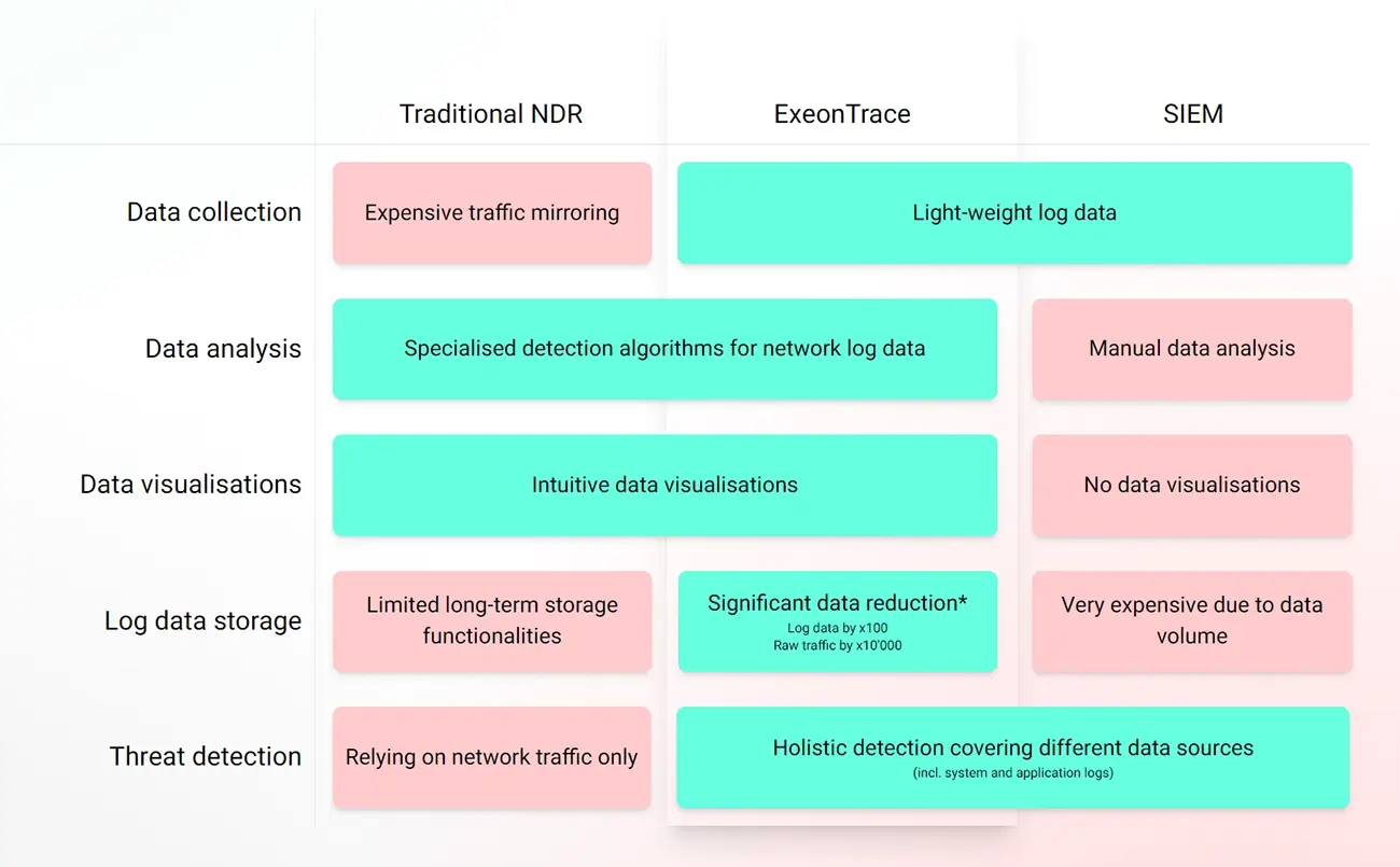 Traditional NDR solutions table.webp