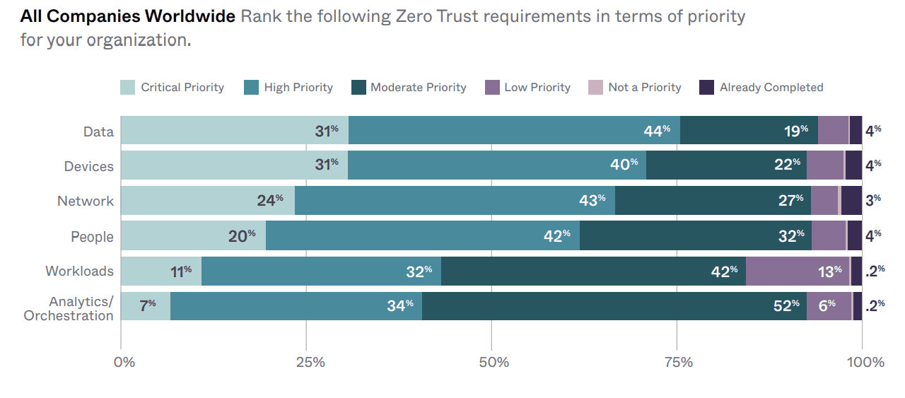 Zero-trust-priority-Okta-Exeon-Blog.png