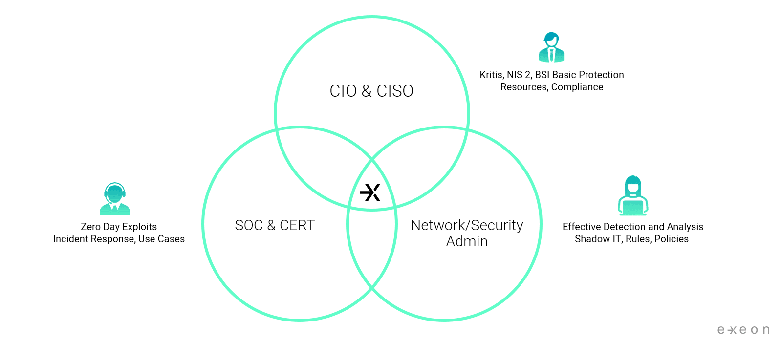 secIT Blog - CISO Circle Graph.png