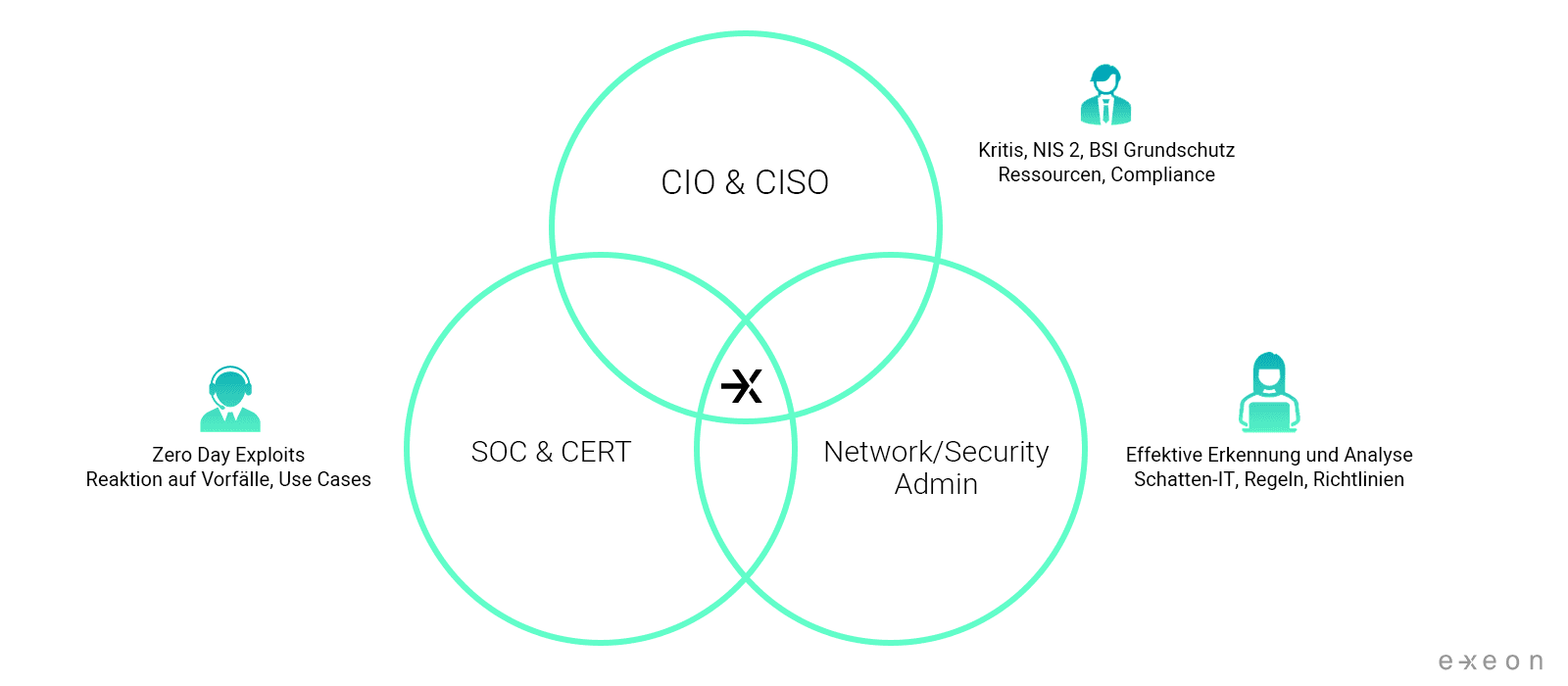 secIT Blog - CISO Circle Graph - Deutsch.png