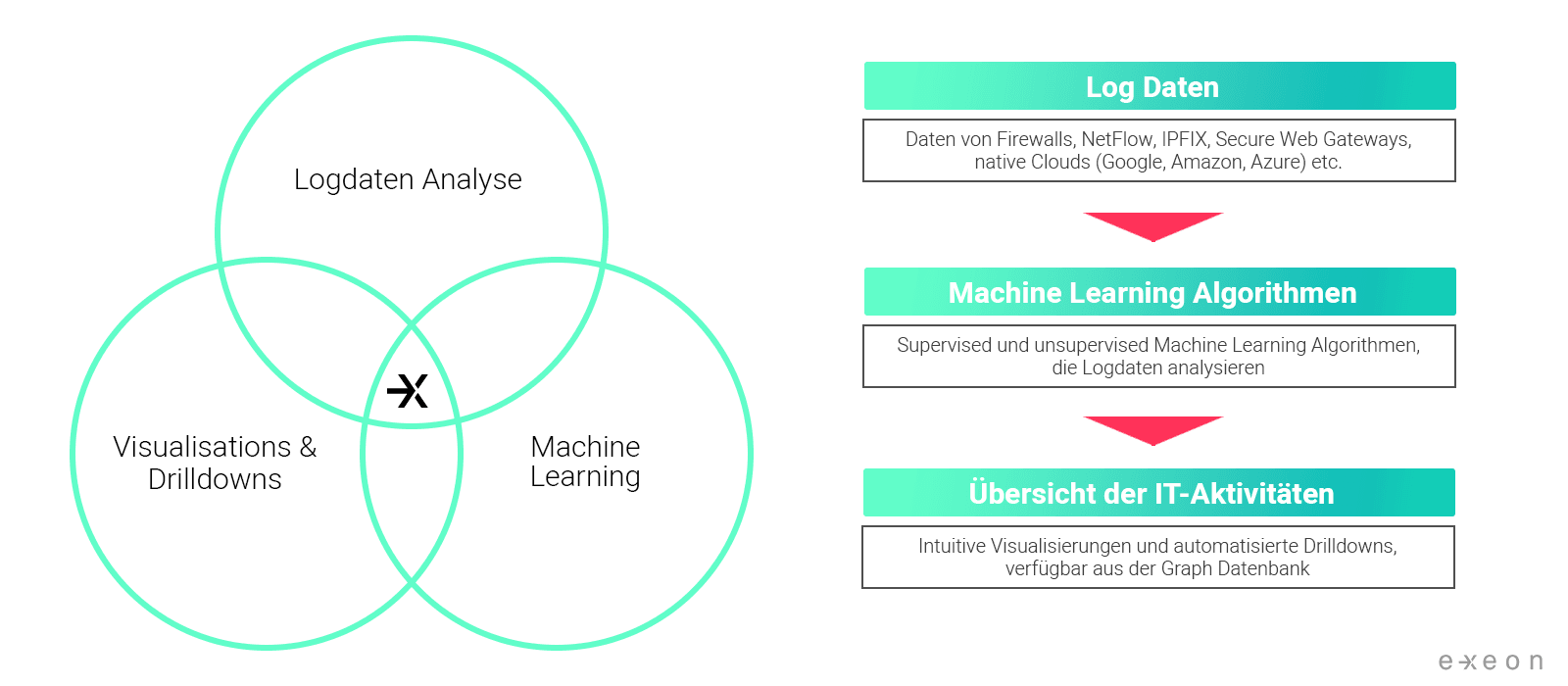 secIT Blog - ML Graph and Table - Deutsch V2.png