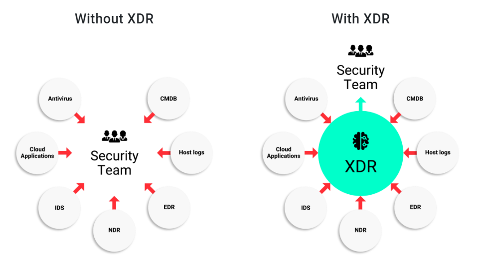 XDR (Extended Detection & Response)