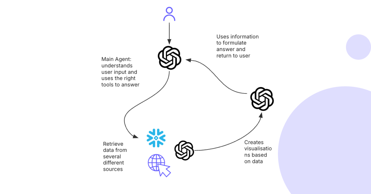 AI-powered data analysis assistant