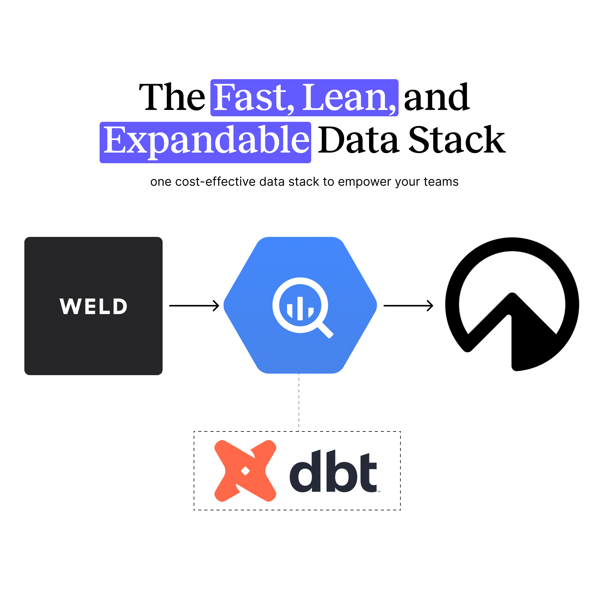 Fast, Lean, and Expandable Data Stack