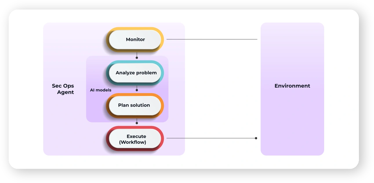 AI Chatbot Workflow
