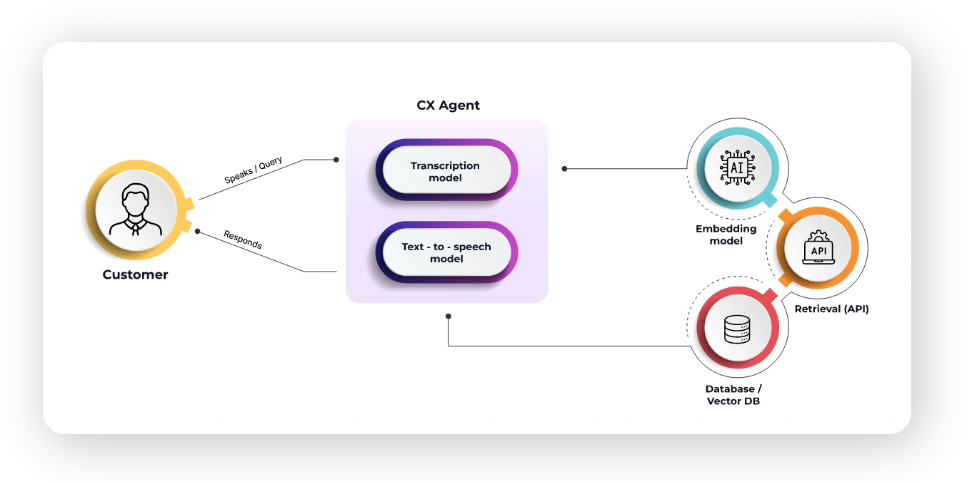 AI Chatbot Workflow