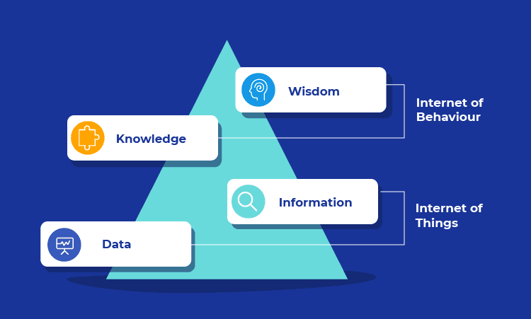 Internet of Behavior