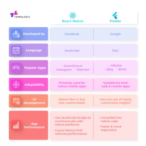 Flutter vs React