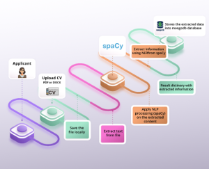 Impact of Applicant Tracking System-Resume Parsing