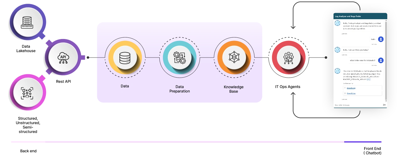 AI Chatbot Workflow