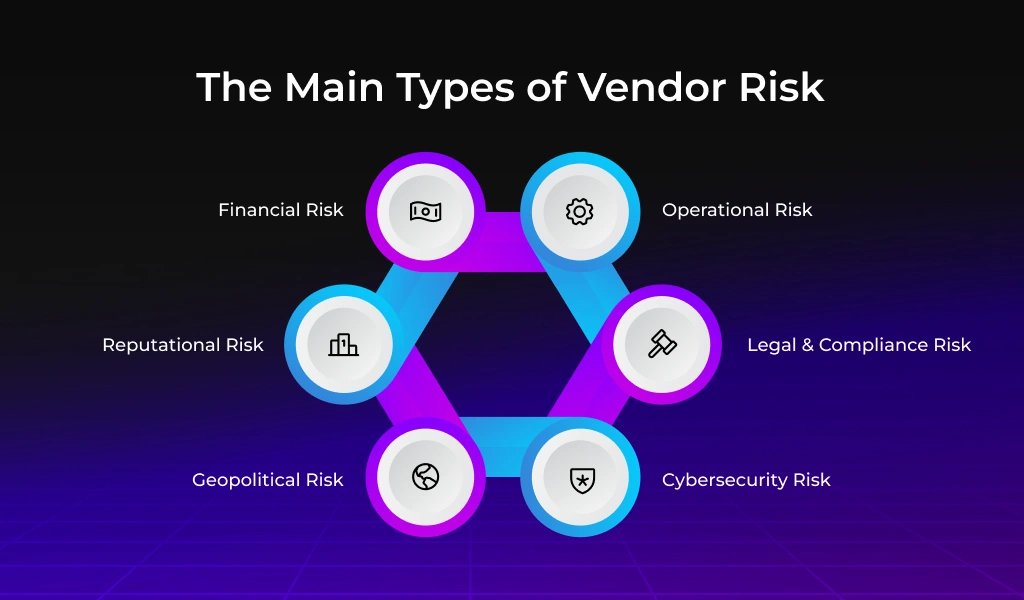 Types of Risks Introduced by Vendors