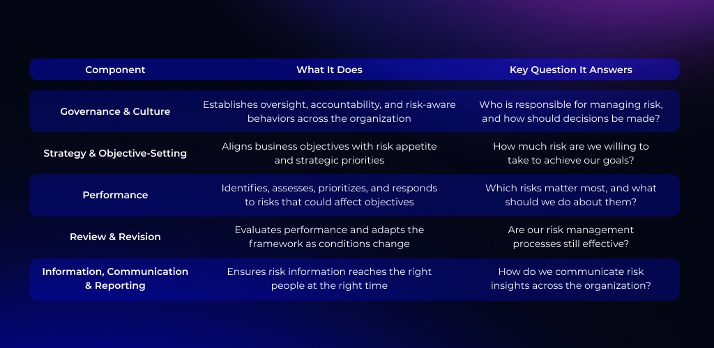 5 Core Components of the COSO ERM Framework