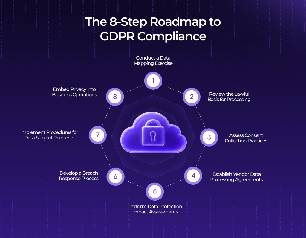 How to Achieve GDPR Compliance