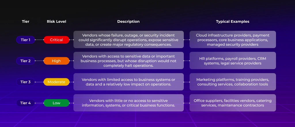 Vendor Risk Tiering, The 4-Tier Classification Model