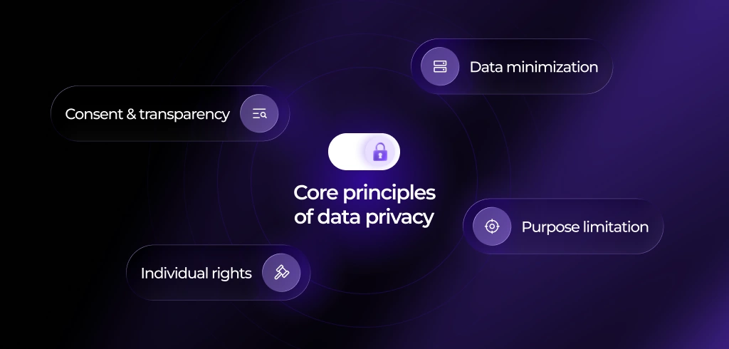What is data privacy Definition and core principles