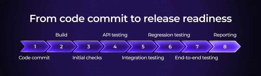 A typical CICD testing workflow