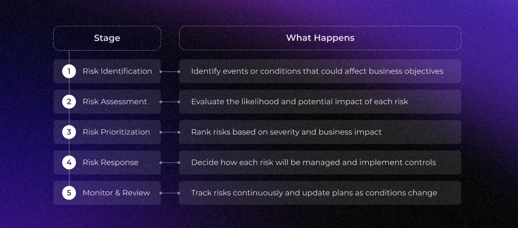 The Risk Management Process 5 Key Steps