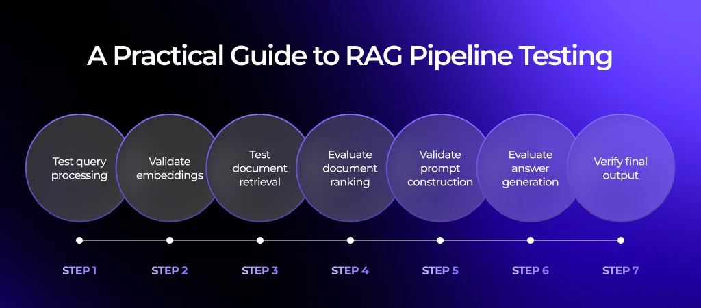 How to test retrieval-augmented generation pipelines