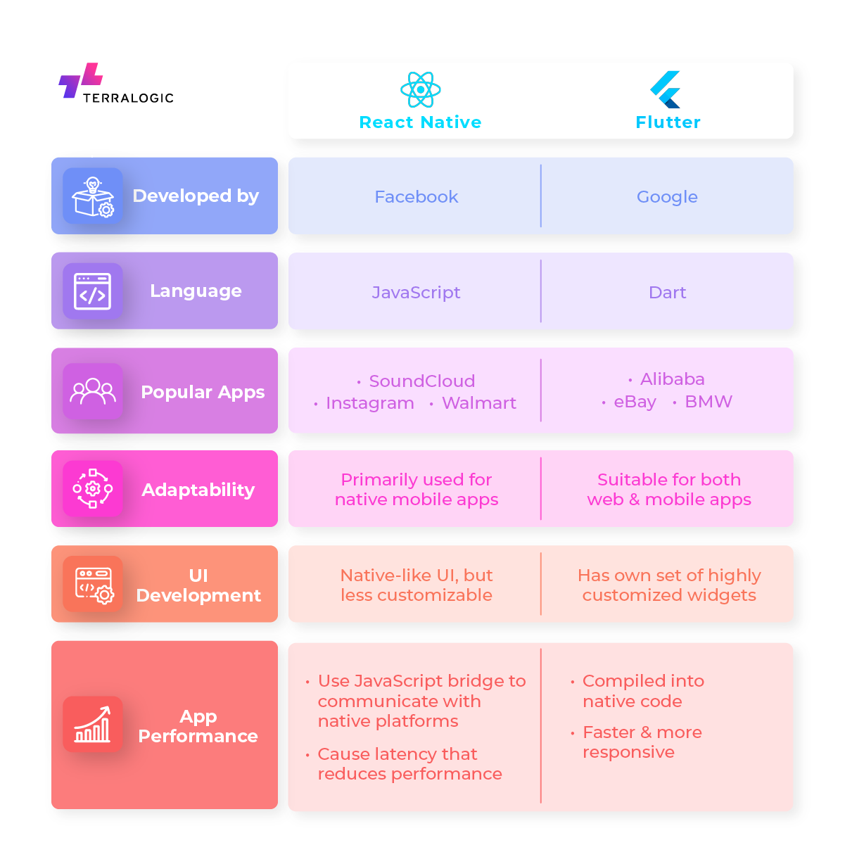 Flutter vs React
