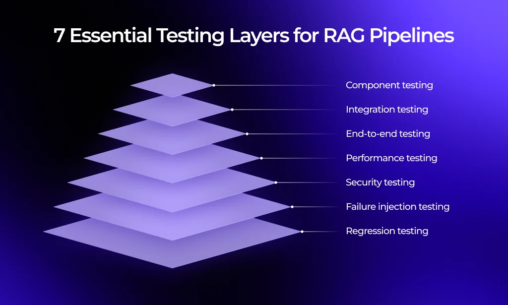 A layered testing strategy for RAG pipelines