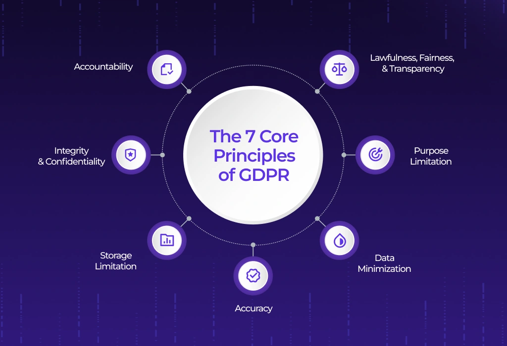The 7 GDPR Principles