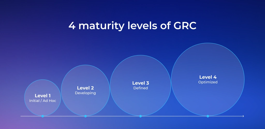 4 GRC Maturity Models