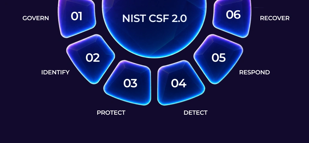 The NIST CSF 2.0 Cybersecurity Risk Management Framework