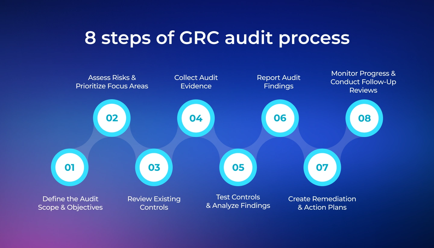A structured GRC audit process