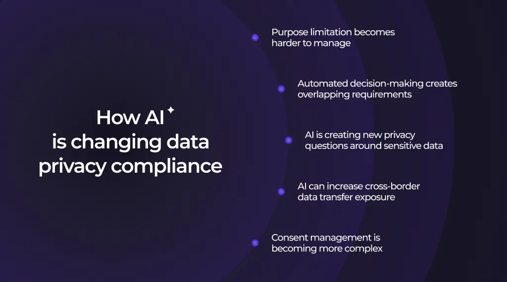 List of 5 ways AI is changing data privacy compliance, including automated decision-making and cross-border exposure.
