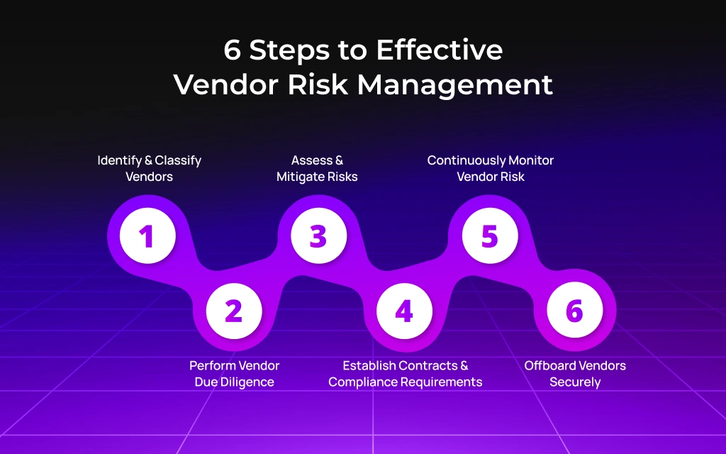 The VRM Lifecycle, 6-Step Process