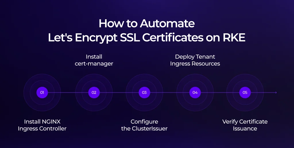 Let's Encrypt cert-manager RKE tutorial step-by-step setup