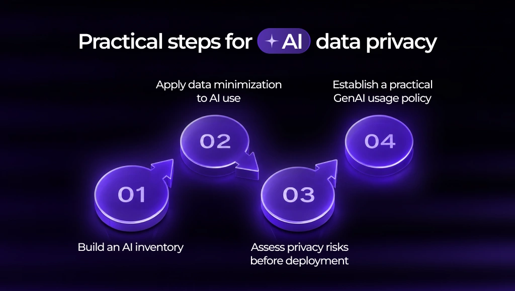 AI data privacy best practices building a responsible program