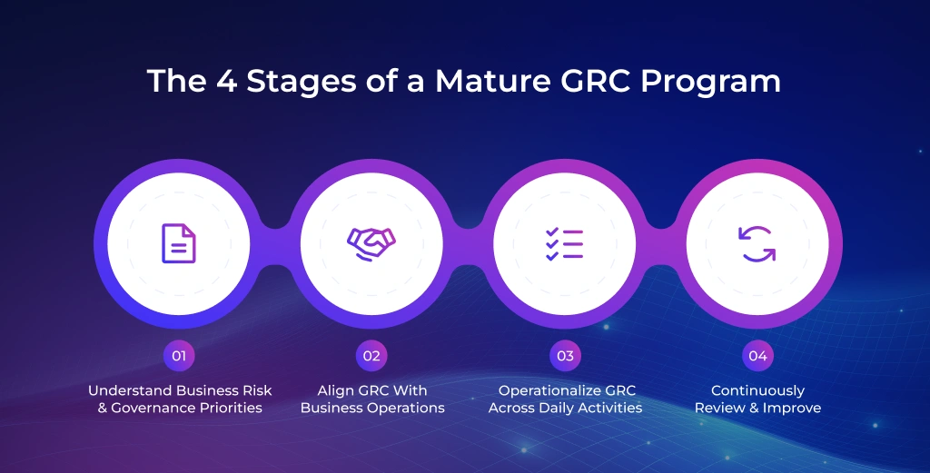 How Mature GRC Programs Operate in 2026