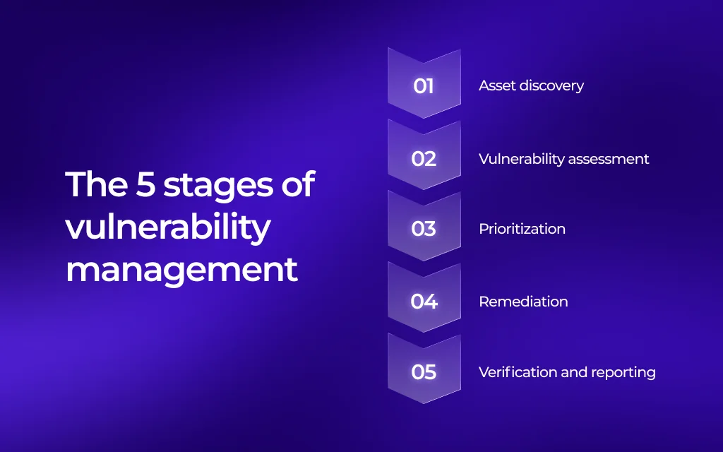 The vulnerability management lifecycle - 5 stages