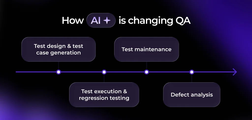 How is AI changing software testing