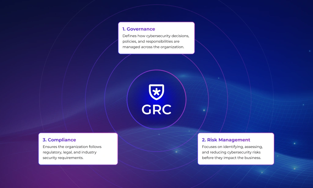 A modern governance risk and compliance framework