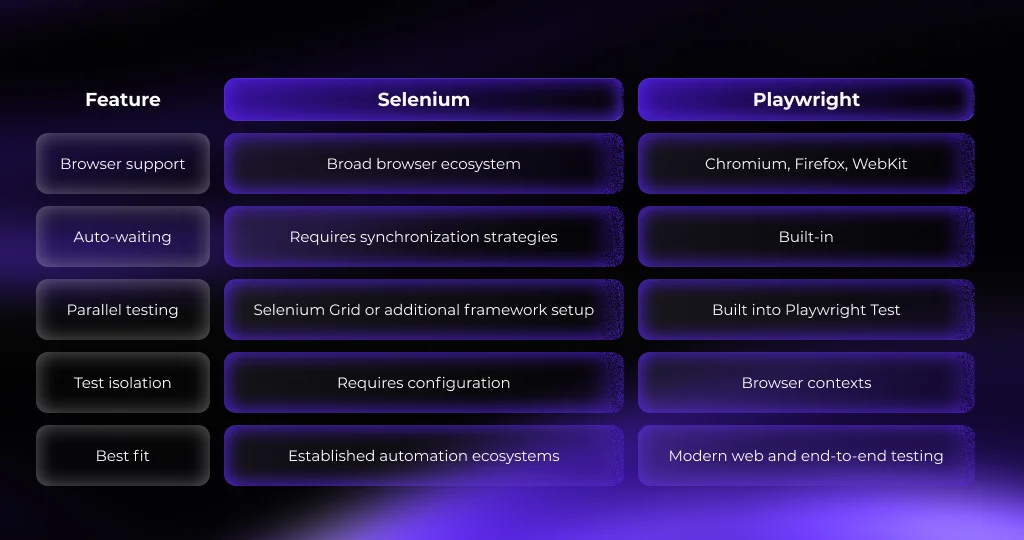 Selenium vs Playwright comparison 2026