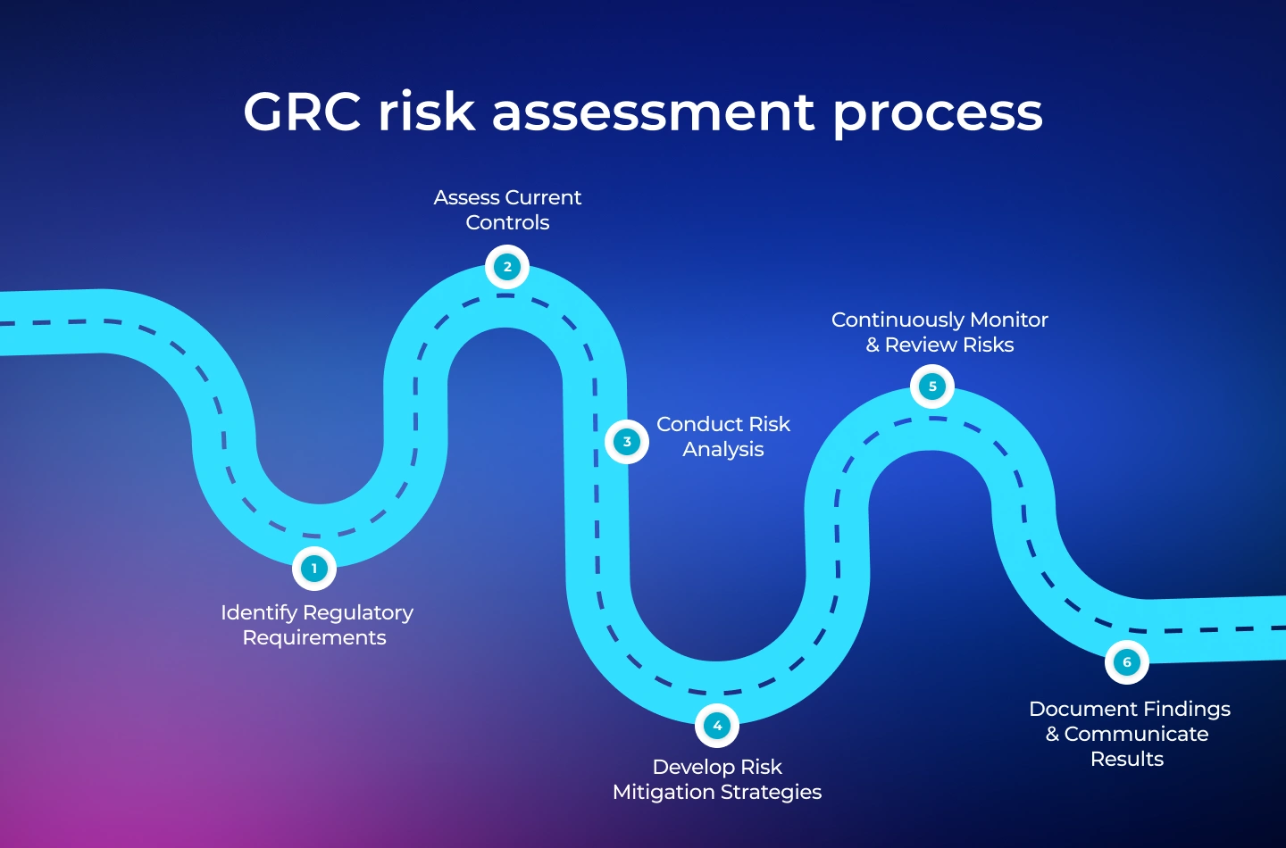 GRC risk assessment process