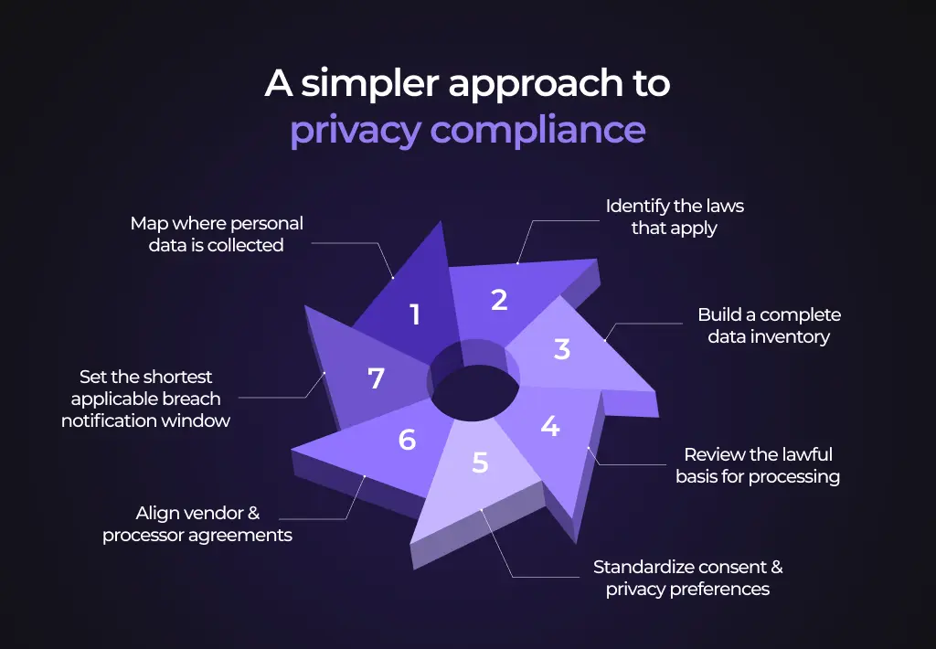 A 7-step practical approach to global privacy law compliance, starting with mapping personal data.