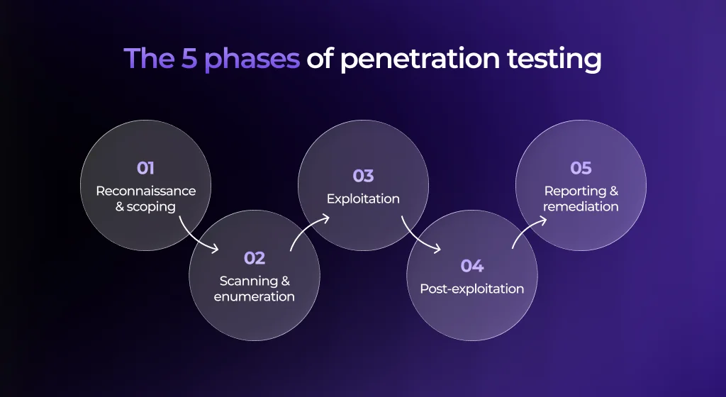Penetration testing methodology